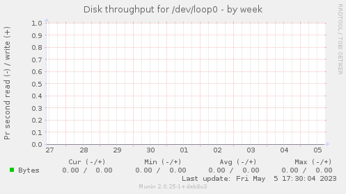 Disk throughput for /dev/loop0