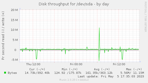 Disk throughput for /dev/sda