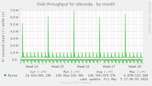 Disk throughput for /dev/sda