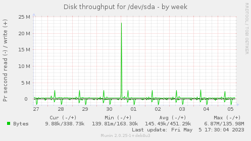 Disk throughput for /dev/sda
