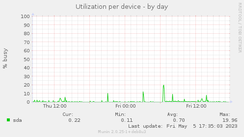 Utilization per device