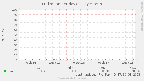 Utilization per device