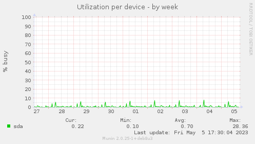 Utilization per device