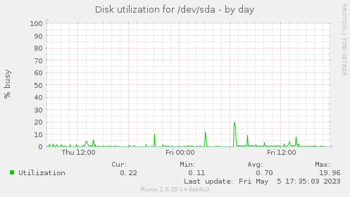 Disk utilization for /dev/sda