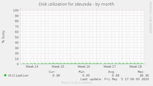 Disk utilization for /dev/sda