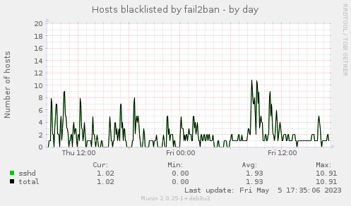 Hosts blacklisted by fail2ban