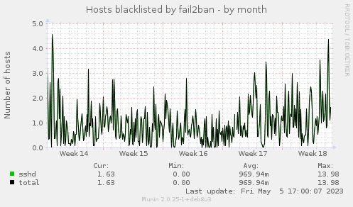 Hosts blacklisted by fail2ban