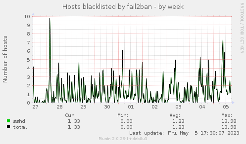 Hosts blacklisted by fail2ban