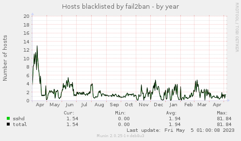 Hosts blacklisted by fail2ban