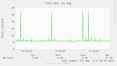 Fork rate