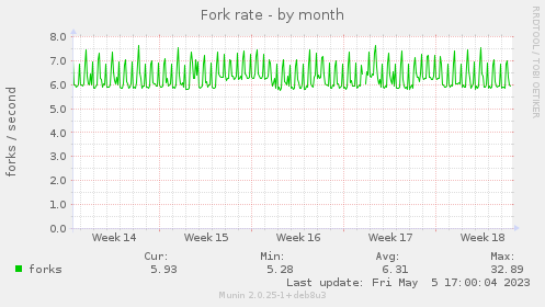 Fork rate