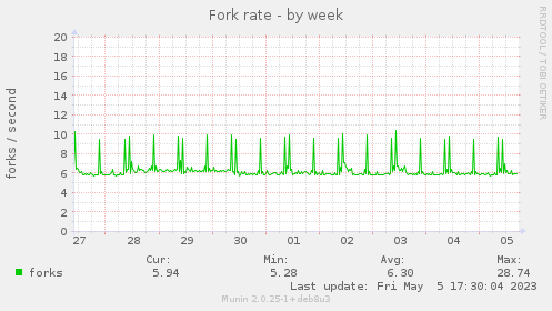 Fork rate