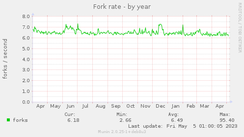 Fork rate