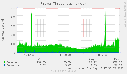 Firewall Throughput