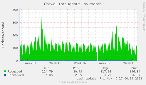 Firewall Throughput
