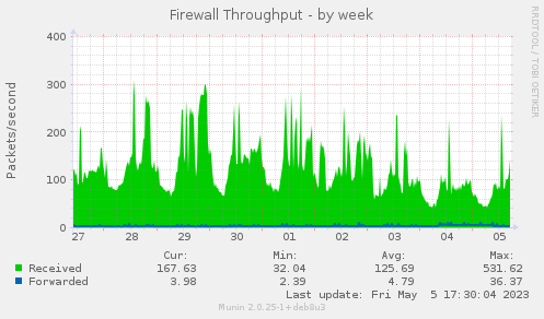 Firewall Throughput