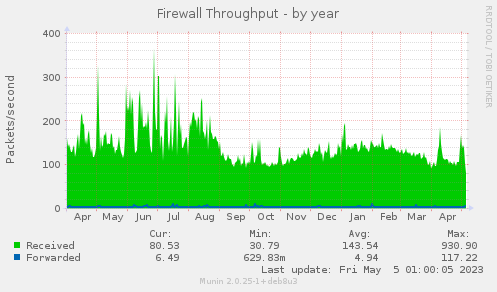 Firewall Throughput