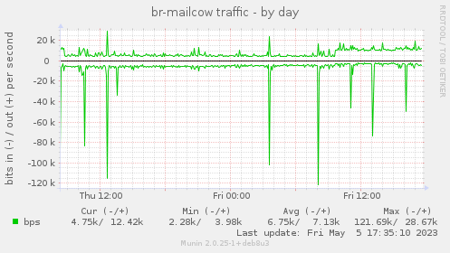 br-mailcow traffic