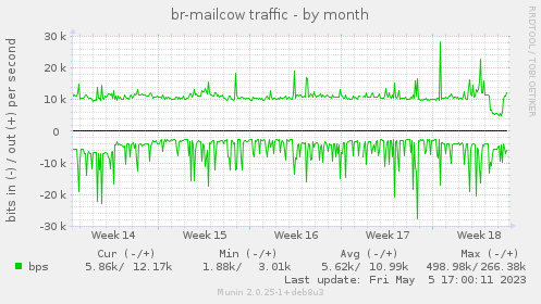 br-mailcow traffic