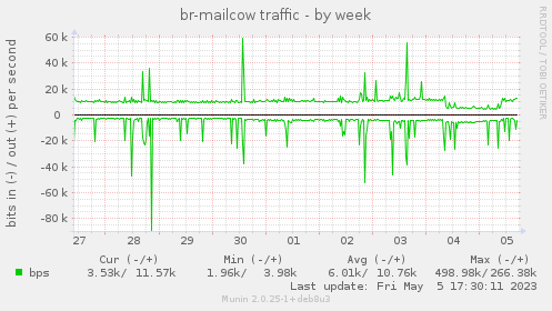 br-mailcow traffic