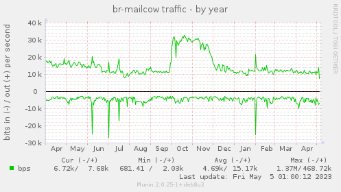 br-mailcow traffic