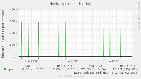 docker0 traffic