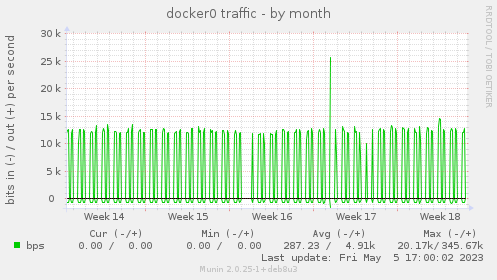 docker0 traffic