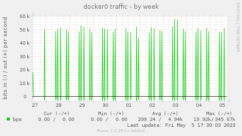 docker0 traffic