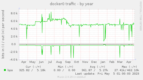 docker0 traffic