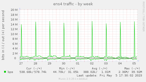 ens4 traffic