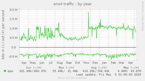 ens4 traffic