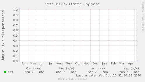 veth1617779 traffic