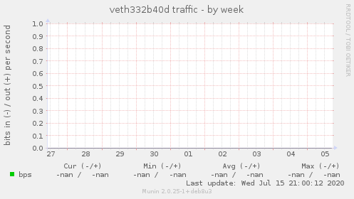 veth332b40d traffic