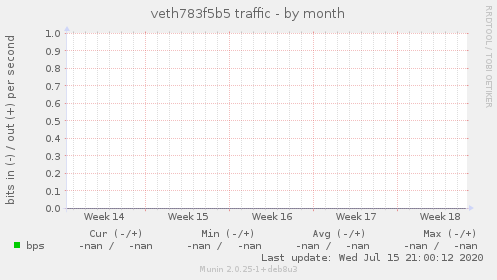 veth783f5b5 traffic