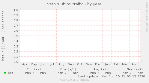 veth783f5b5 traffic
