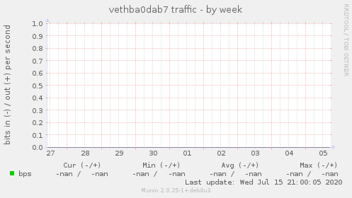 vethba0dab7 traffic
