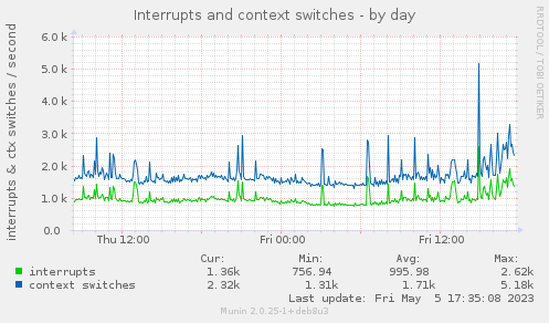 Interrupts and context switches
