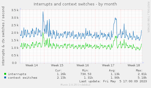 Interrupts and context switches