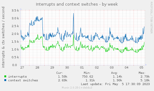 Interrupts and context switches