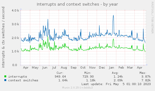 Interrupts and context switches