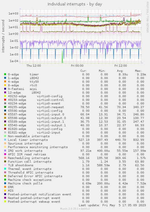 Individual interrupts