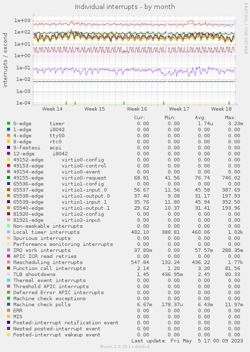 Individual interrupts