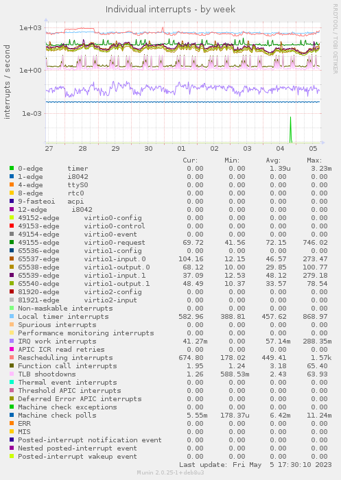 Individual interrupts