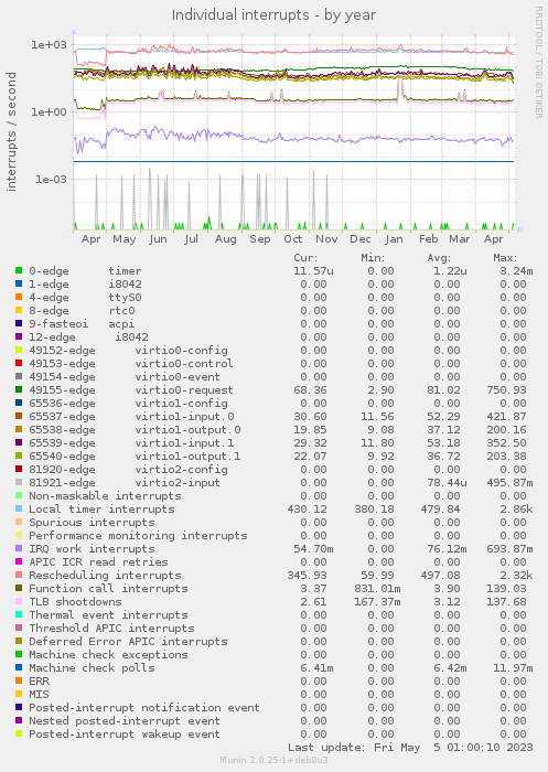 Individual interrupts