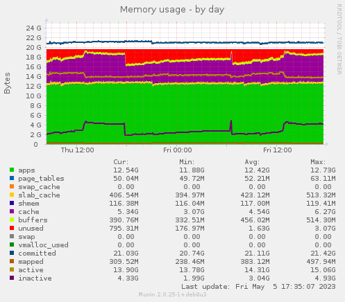 Memory usage