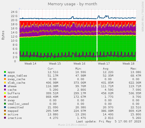Memory usage
