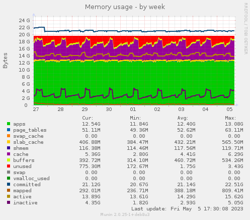 Memory usage