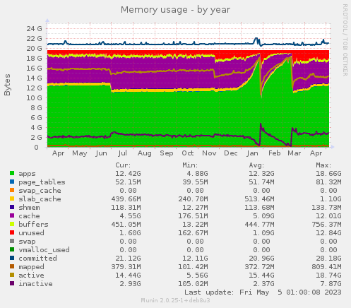 Memory usage