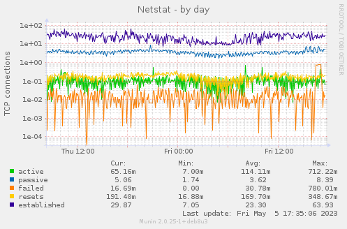 Netstat