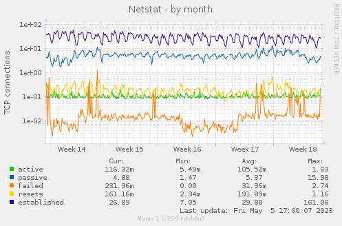 Netstat